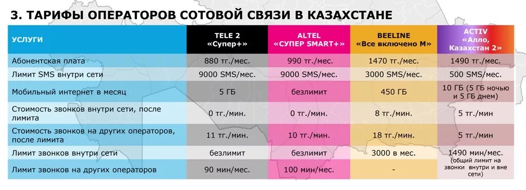 Тарифный план. Тарифы сотовых операторов. Алтел тарифы. Алтел тарифы в Казахстане. Интернет пакет актив