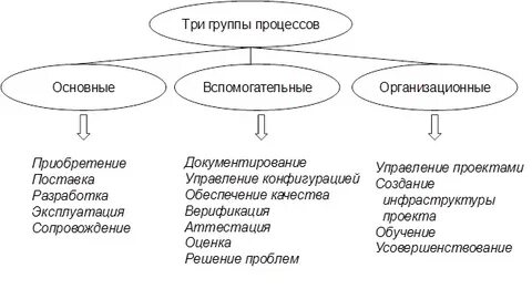 Процессы жизненного цикла делятся на