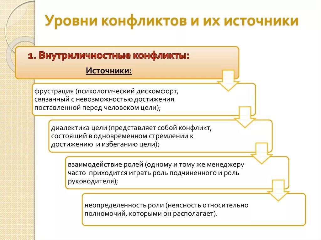 3 уровня конфликтов. Уровни конфликта. Уровни и источники конфликтов. Пять уровней конфликтов в организации. Определите уровень конфликта..