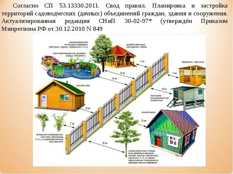 Сп 53.13330 2019 с изменениями. Планировка и застройка садовых дачных участков СП 53.13330.2011. СП 53.13330.2019 планировка и застройка территории. СП 53.13330.2011 планировка и застройка территорий ИЖС. Планировка и застройка территории ведения гражданами садоводства.