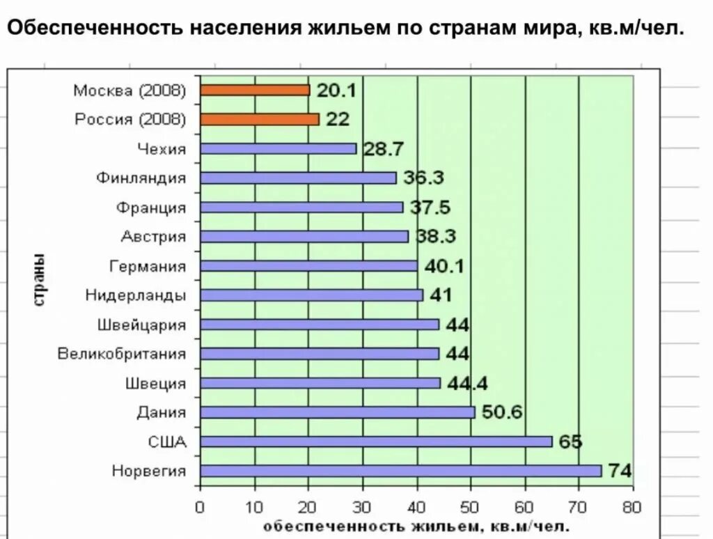 Сколько жилплощади на человека. Обеспеченность жильем по странам. Средняя площадь жилья по странам. Средняя жилая площадь на человека в мире.