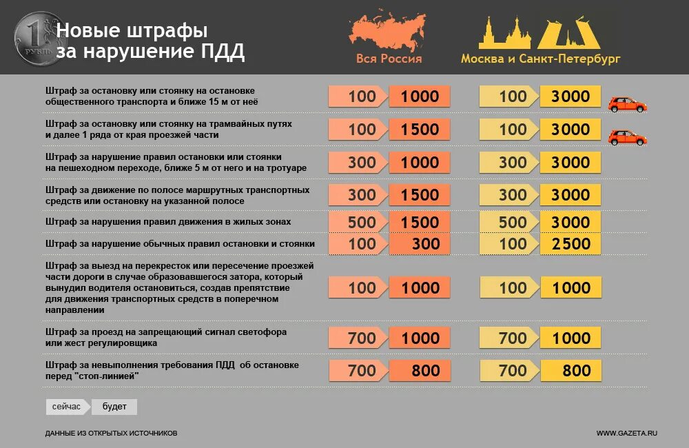 Сколько штрафа на авто. Штрафы ПДД. Штраф за нарушение ПДД. Таблица штрафов ПДД. Таблица штрафов для таксистов.