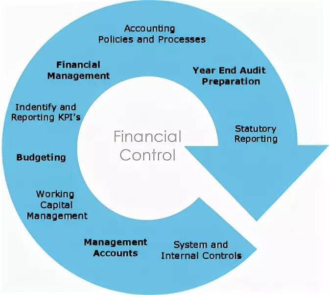 Financial controlling control. Finance control. financial policy. policies and procedures. the financial control of the business.