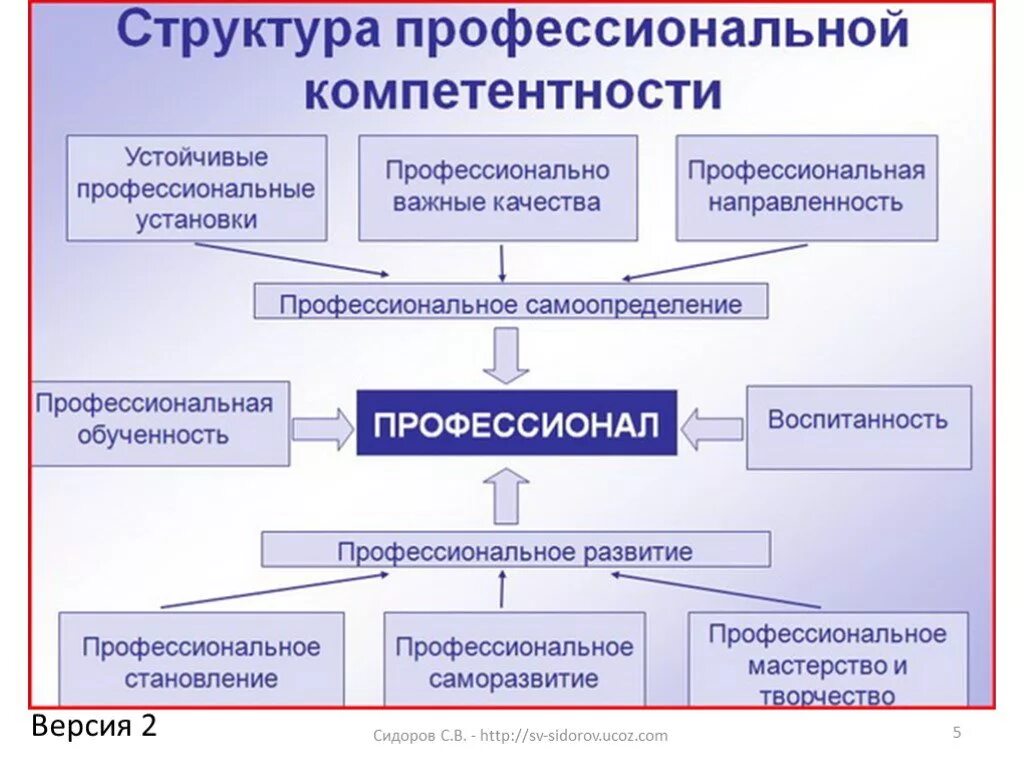 Социально экономическая компетенция. Структура профессиональной компетентности педагога схема. Модель развития профессиональных компетенций педагога. Структура педагогической компетенции учителя. Структура профессиональной компетенции учителя.