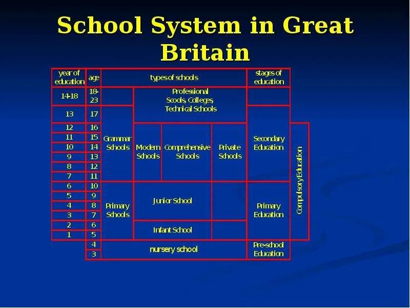 Kinds of education. School System in great Britain таблица. System of Education in great Britain. Структура образования в Великобритании схема. System of Education in great Britain таблица.