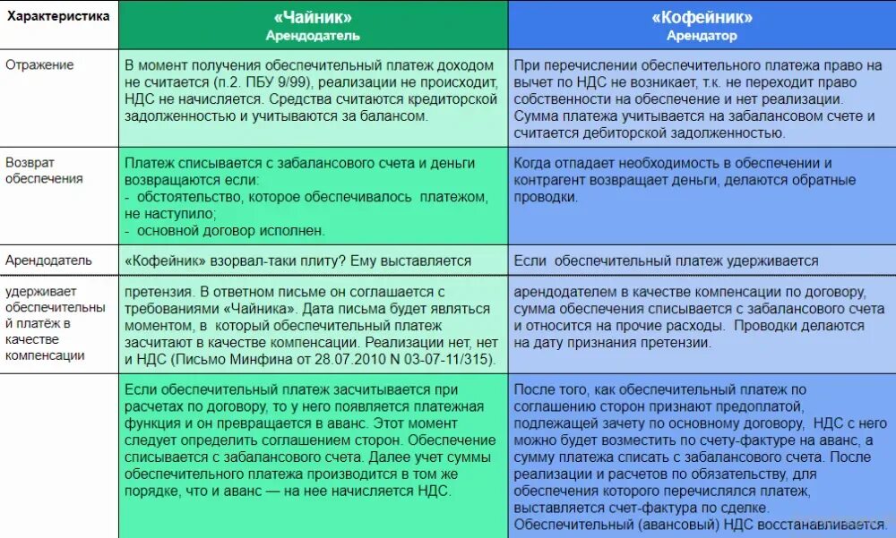 Обеспечительный платеж образец. Обеспечительный платеж пример. Обеспечительный платеж в договоре. Функции обеспечительного платежа. Задаток и обеспечительный платеж.