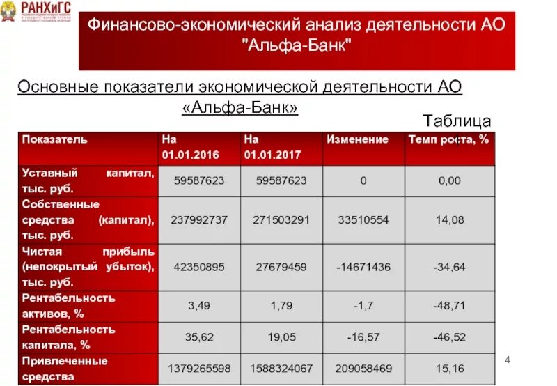 Банк кредитного финансирования. Финансовые показатели Альфа банка. Финансовые показатели Альфа банка 2021. Финансовые показатели Альфа банка 2020. Таблица финансовых показателей.