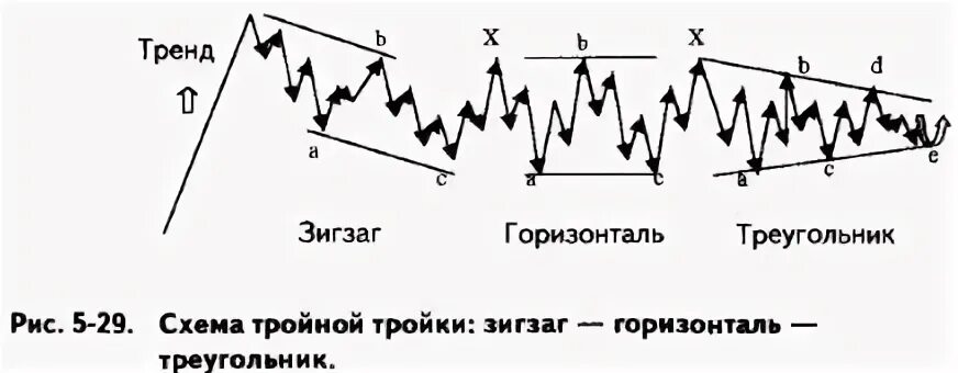 По какой программе будет зигзаг. Тройной зигзаг коррекция. структура зигзага в коррекции. двойной зигзаг в трейдинге. плоская коррекция.
