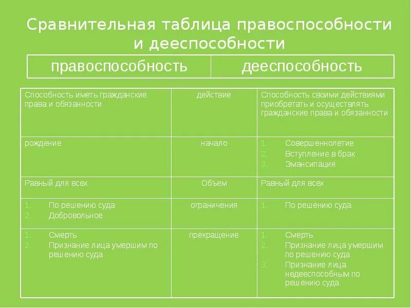 Сравнительный анализ субъектов. Правоспособность и дееспособность таблица. Сравнительная таблица правоспособности и дееспособности. Отличие правоспособности от дееспособности. Таблица сравнения правоспособности и дееспособности.