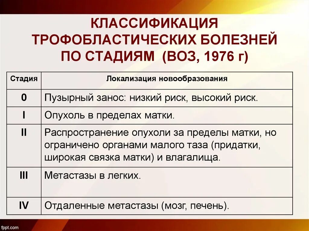 Клиническая классификация вич. Этапы воз. Уровни профилактики. Этапы воз. Степени легочной гипертензии по воз.