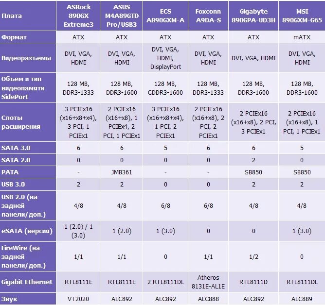 Типы системных плат. Чипсеты материнских плат таблица. Характеристики компонентов материнской платы таблица. Материнские платы таблица производительности. Основные характеристики чипсетов материнской платы.