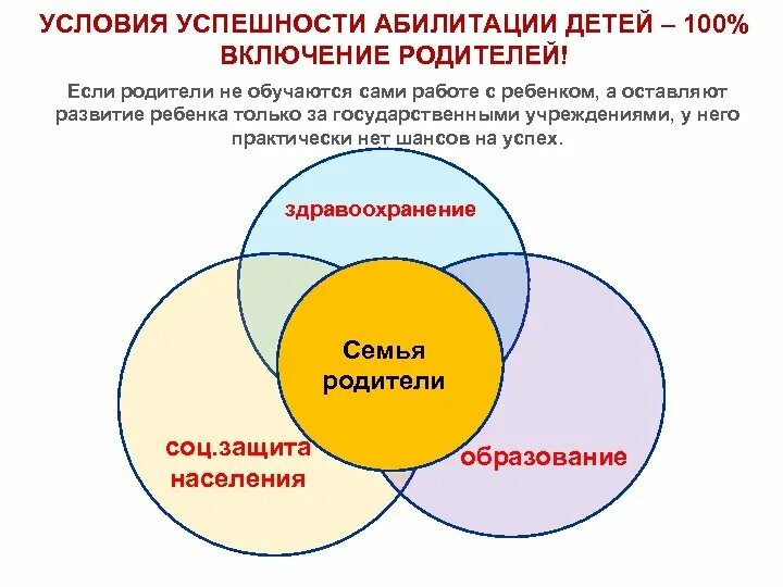 Условия успешного развития ребенка. Интеллект-карта о комплексной реабилитации и абилитации инвалидов. Что является условием успешной деятельности. Абилитации детей схемы. Интеллект карта комплексная реабилитация и абилитация инвалидов.