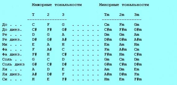 Таблица транспонирования тональностей. Тональности аккордов гитара Ноты. Тональности на гитаре таблица. Таблица тональностей аккордов. Тональности аккордов на гитаре