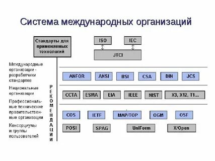 Стандарты систем управления сетями