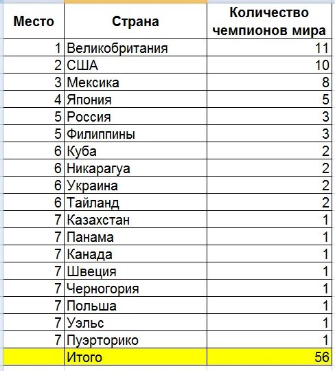 Сколько чемпионов в россии. Бокс таблица чемпионов. Бокс чемпионы России по годам таблица.