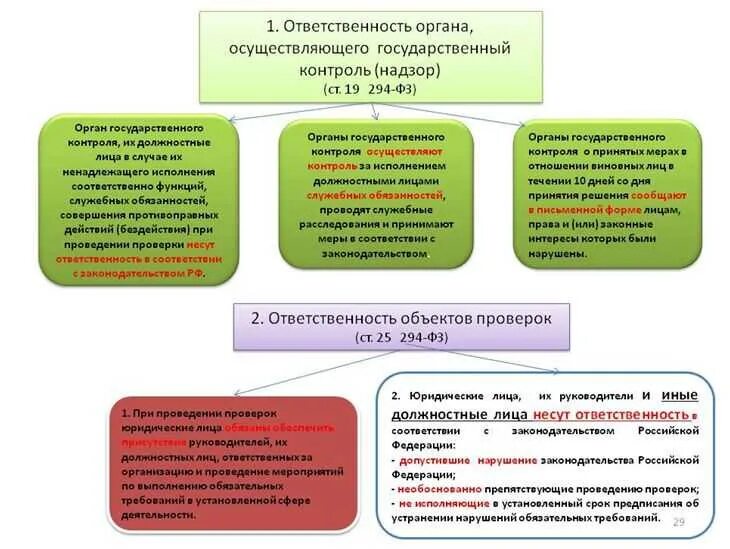 Тест органы государственного надзора. Органы государственного надзора и контроля. Контролирующие и надзорные органы это. Органы осуществляющие надзор. Формы контроля надзорных органов.