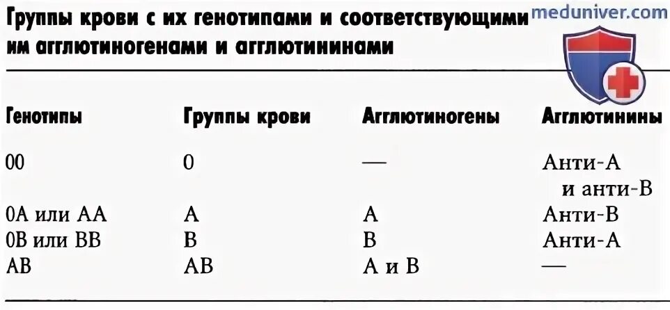 Агглютинины 4 группы крови. Агглютиногены 3 группы крови. Группы крови таблица агглютинины и агглютиногены. Агглютиногены эритроцитов. Агглютиногены iii группы крови