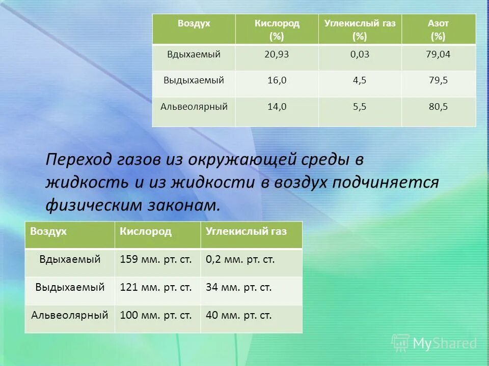 Вдыхаемый воздух кислород и углекислый газ