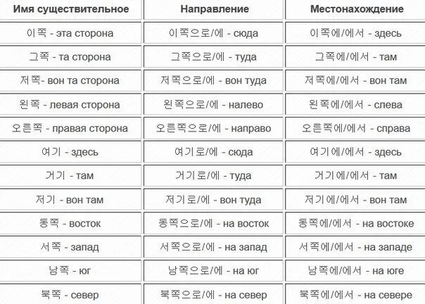 Русское слово направление. Времена глаголов в корейском языке. Окончания глаголов в корейском языке. Таблица всех падежей в корейском языке. Падежи корейского языка таблица.