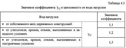 Коэффициенты надежности по нагрузке по материалам
