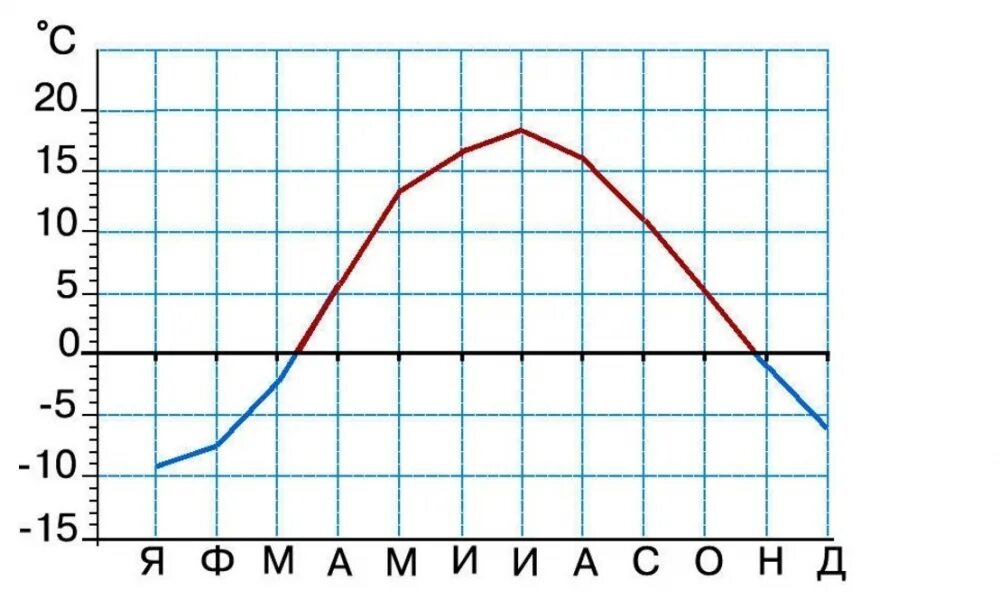 Годовая амплитуда температур в астане. График годового хода. Графики годового хода температуры воздуха. График годового хода температуры в Москве. Годовая амплитуда температур.