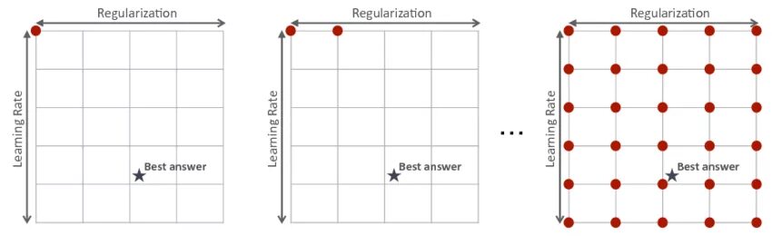 Grid search. Grid search