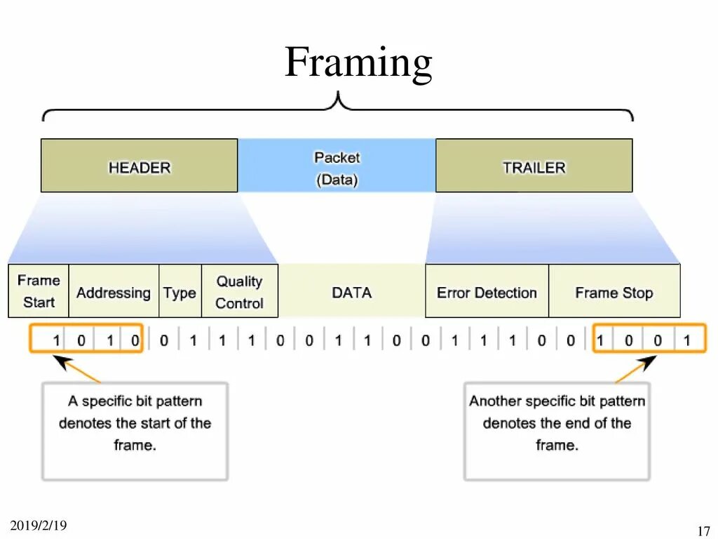 Started дата. Osi модель data link layer. Канальный уровень osi (data link layer). Data link layer Protocols. Структура фрейма.