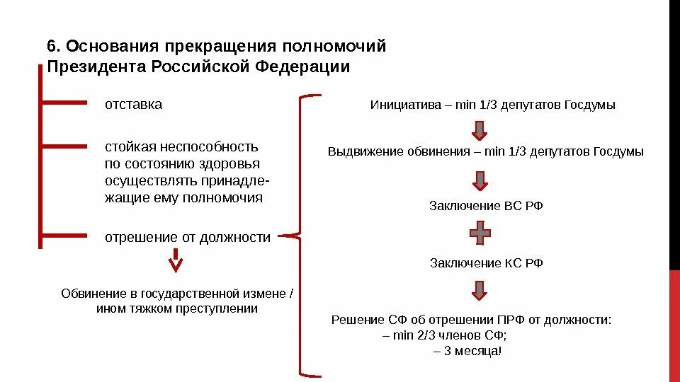 Основания прекращения полномочий президента РФ по Конституции. Прекращение полномочий президента РФ схема. Перечислить основания прекращения полномочия президента РФ. Основания прекращения должности президента. Основания и порядок прекращения полномочия