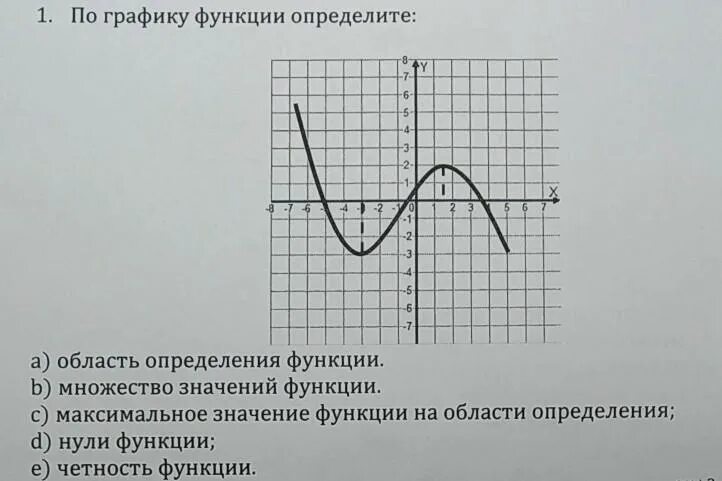 СРОЧНО СРОЧНО 1. По графику функции определите: а) область определения функции. 