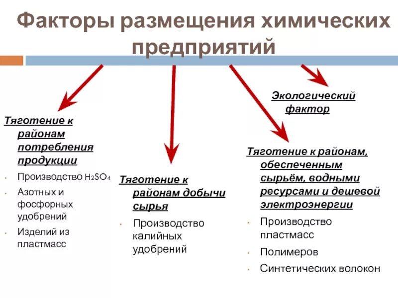 Факторы определяющие развитие отрасли. Перечислить факторы размещения химической промышленности.. Факторы размещения производства химической промышленности. Факторы размещения предприятий химической промышленности. Факторы размещения химической отрасли.