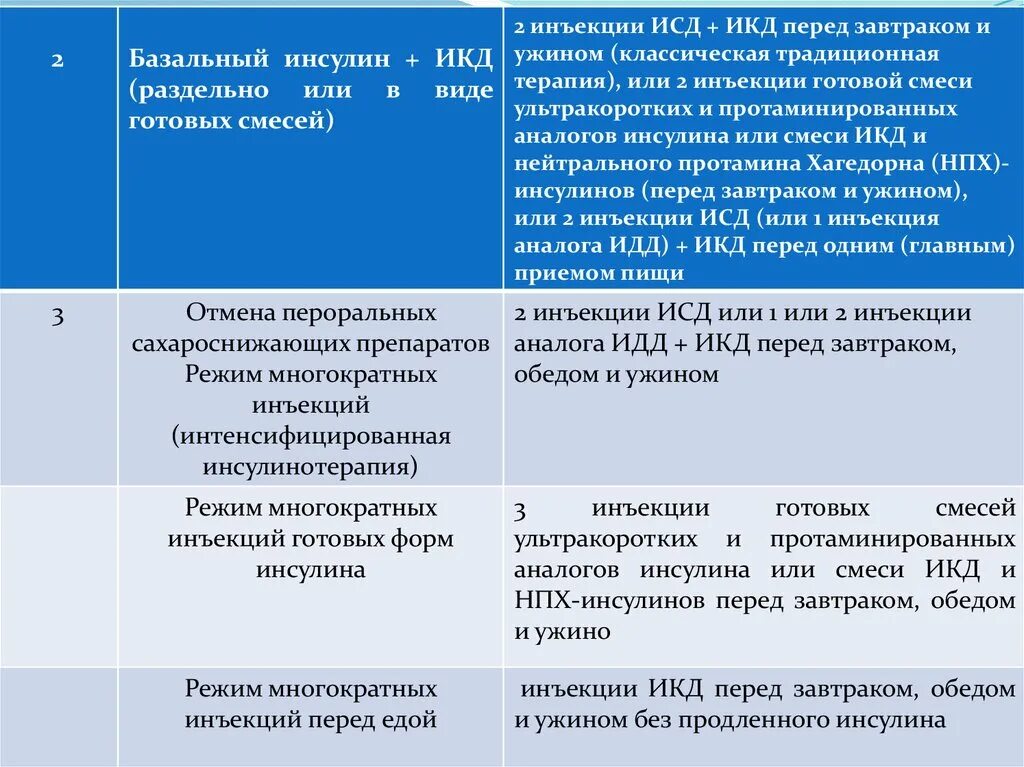 Отменили инсулин. Инсулинотерапия классификация. интенсифицированная инсулинотерапия. режим многократных инъекций инсулина. интенсифицированная инсулинотерапия включает в себя все, кроме:.