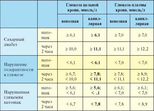 Натощак это сколько часов. Показатели Глюкозы в крови норма. Нормальные показатели уровня Глюкозы в крови. Показания Глюкозы в крови норма. Сахарный диабет таблица уровня сахара в крови.