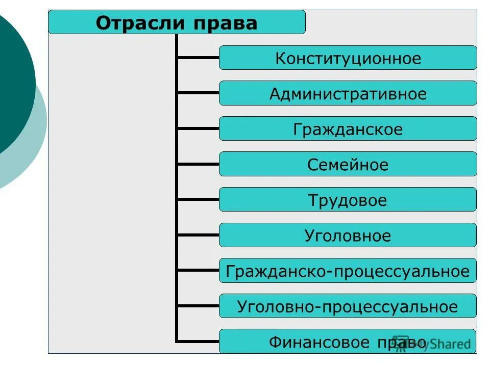 отрасли правда. административное трудовое и гражданские права. гражданский уголовный конституционный. административное право уголовное гражданское и трудовое право. уголовное право это отрасль права.