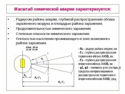 Масштабы аварий