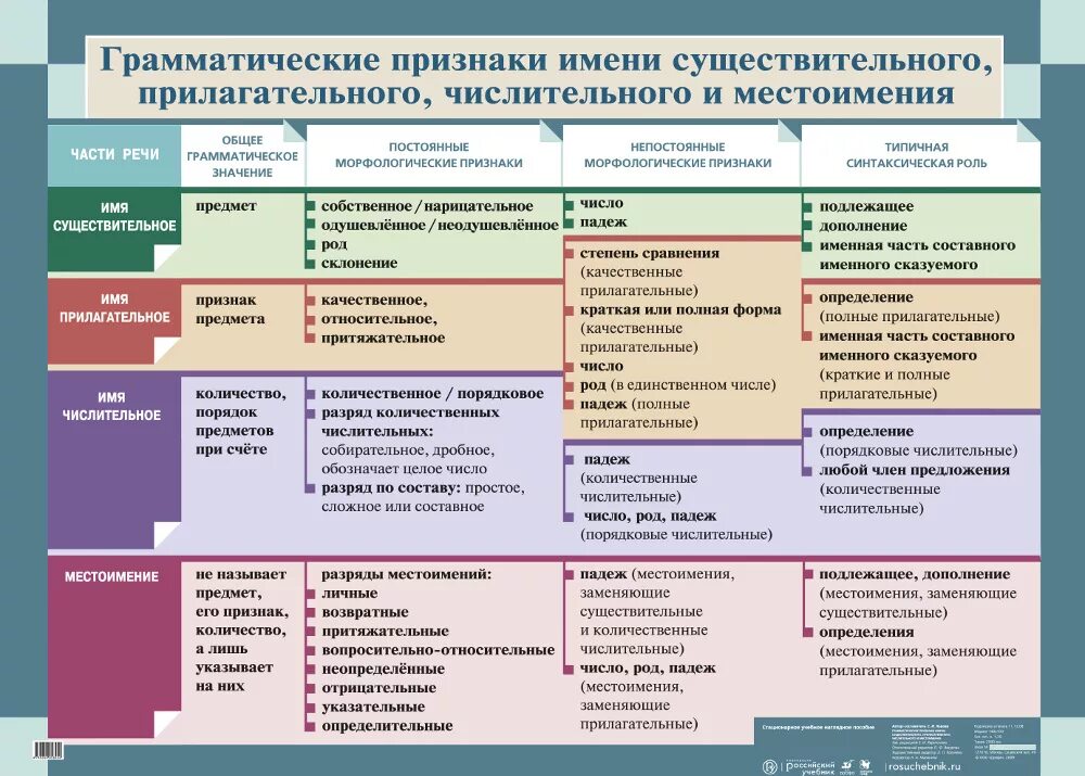 Категории существительных в русском языке. Грамматические признаки частей речи таблица. Грамматические признаки частей речи. Грамматические признаки прилагательного. Грамматические категории существительного и прилагательного.