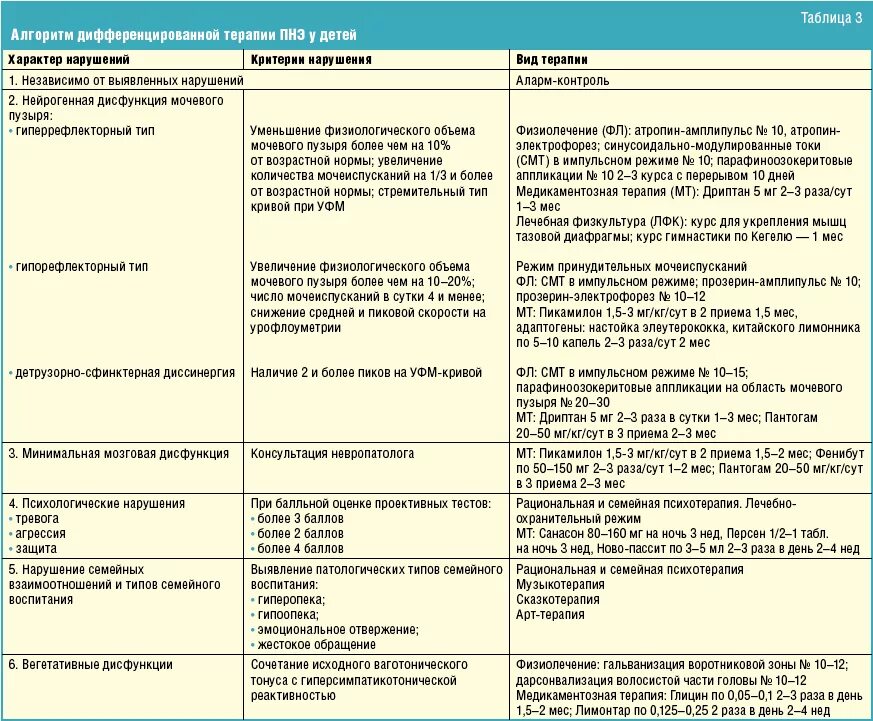 Недержание мочи после кашля лечение. Схема лечения энуреза у детей. Препараты для лечения энуреза у детей 10. Диета при энурезе. Диета при энурезе у детей.
