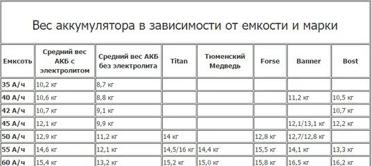 Вес аккумулятора 6ст-190 с электролитом. Сколько весит аккумулятор автомобильный 100ач. Вес аккумуляторов таблица без электролита. Масса аккумулятора 6ст-60. Вес автомобильного аккумулятора