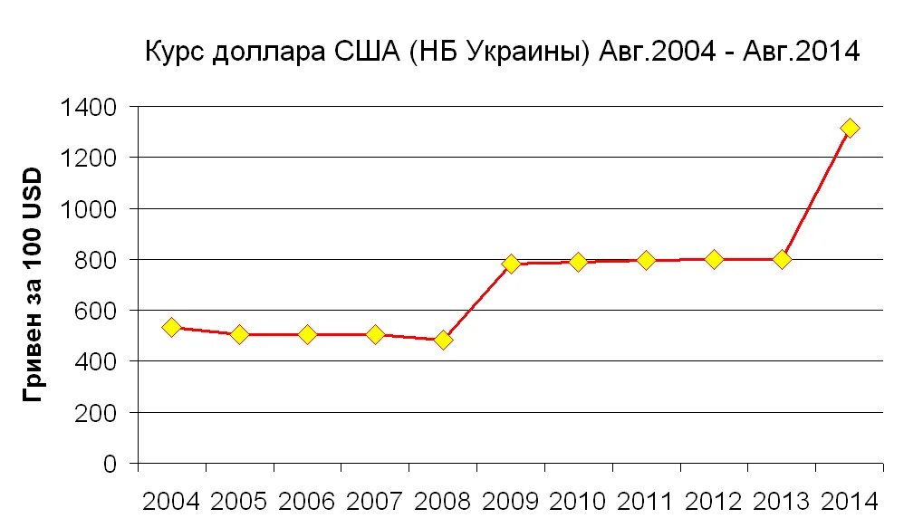 Курс доллара в каменском. Курс доллара за 10 лет график. Максимальный курс доллара. Курс доллара график. Курс доллара 10 лет.