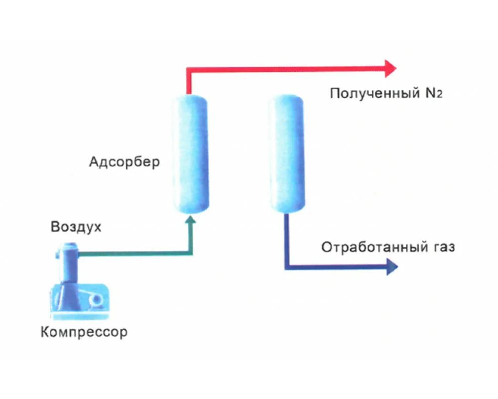 Получение азота из воздуха. Технологическая схема получения азота из воздуха. Азотная установка схема. Схема азотной установки из воздуха. Установка получения азота из воздуха.