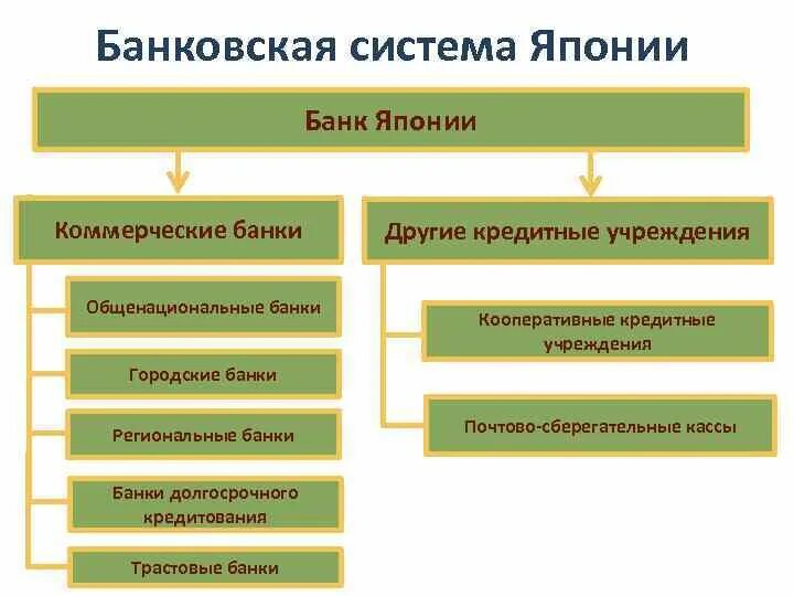 Урок банки банковская система 10. Кредитная система Японии схема. Банковская система Японии схема. Денежно кредитная система Японии. Банки и банковская система Японии.