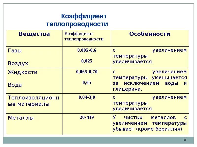 Известно что теплопроводность воздуха тем выше. Коэффициент теплопроводности воздуха таблица. Теплопроводность воздуха таблица коэффициент теплопроводности. Коэффициент теплопроводности от температуры таблица. Теплопроводность вакуума таблица.