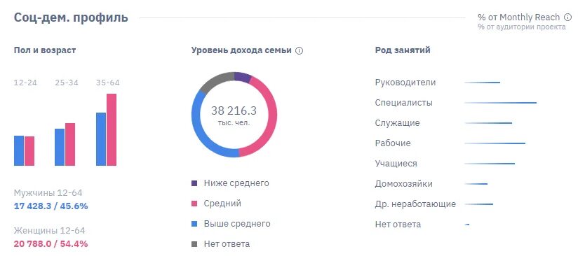 Какой возраст в каких сетях. Возраст аудитории социальных сетей. возрастная аудитория социальных сетей. аудитория социальных сетей в россии. охват целевой аудитории в соц сетях.