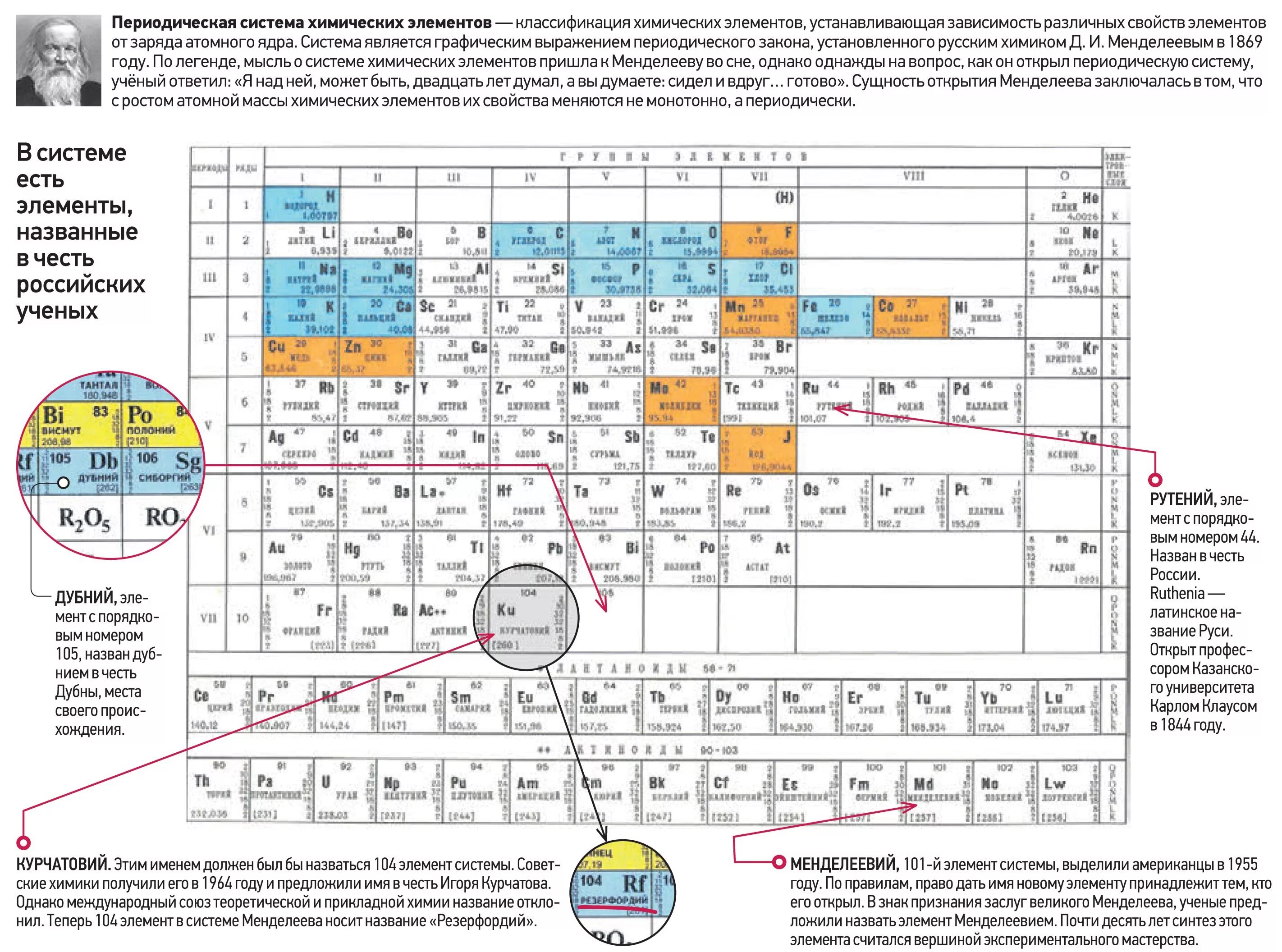 Элемент в честь россии. Открытие элементов таблицы Менделеева. Таблица Менделеева 118 элементов. Элементы учёные элементы таблица Менделеева. 113-118 Элементы таблицы Менделеева.