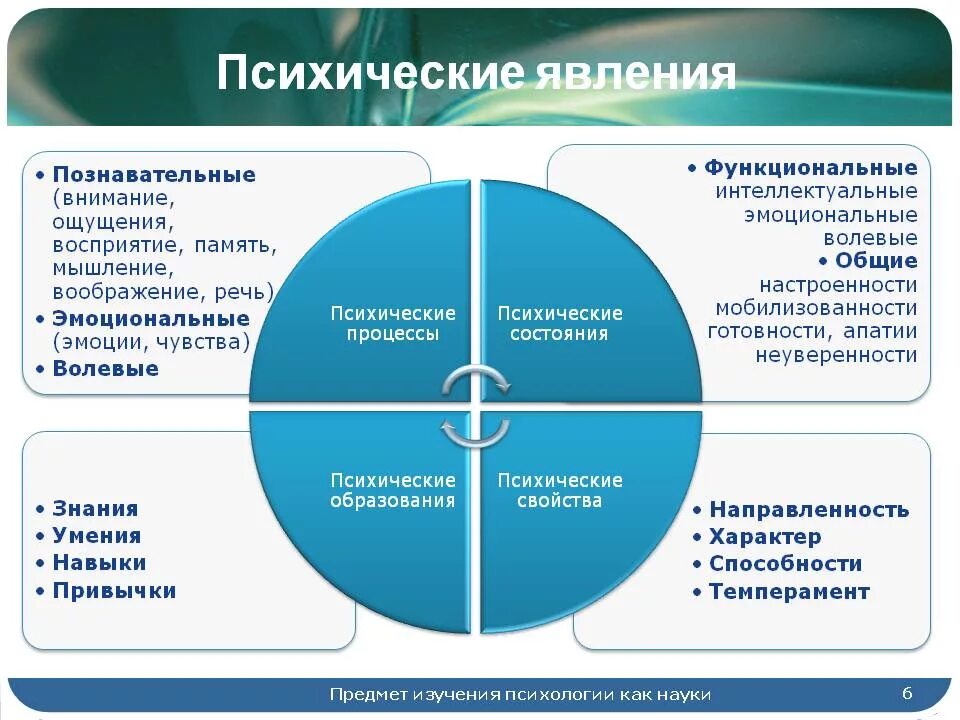 Психика классификация психических явлений. Свойства психических явлений. Психические явления это в психологии. Структура психических явлений. Психические явления определения