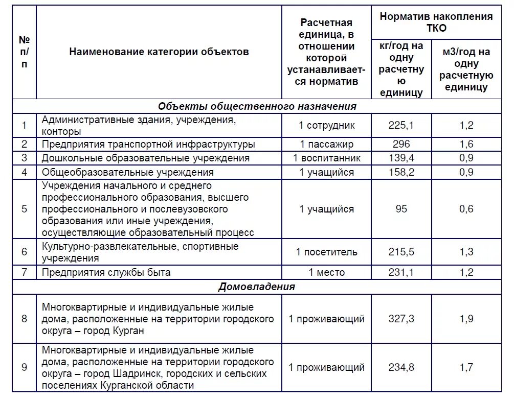 Тко нежилые помещения. Норматив накопления мусора. Нормы образования отходов. Норматив образования отходов. Норматив бытовых отходов на предприятии.