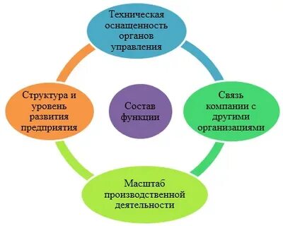 Методы традиционно выделяемые в менеджменте