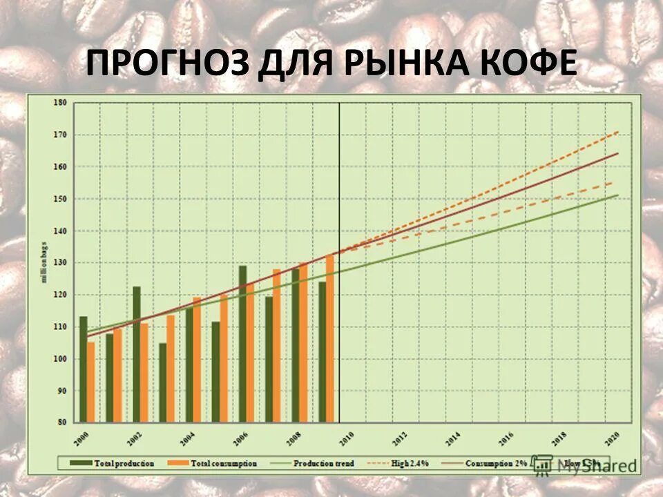 Мировой рынок кофе. Мировой рынок кофе статистика. Международный рынок кофе.