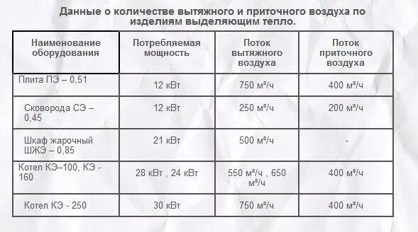 Расход вытяжного воздуха. Объем приточного и вытяжного воздуха. Расход удаляемого воздуха. Скорость воздуха в воздуховоде местного отсоса. Расход воздуха от кухонного оборудования.