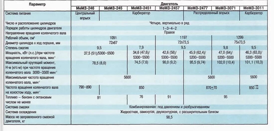 ЗАЗ шанс 1.3 двигатель характеристики. ЗАЗ 968 двигатель характеристики. Двигатель Запорожца 968 м технические характеристики. Двигатель МЕМЗ 245 технические характеристики. Вес двигателя 1