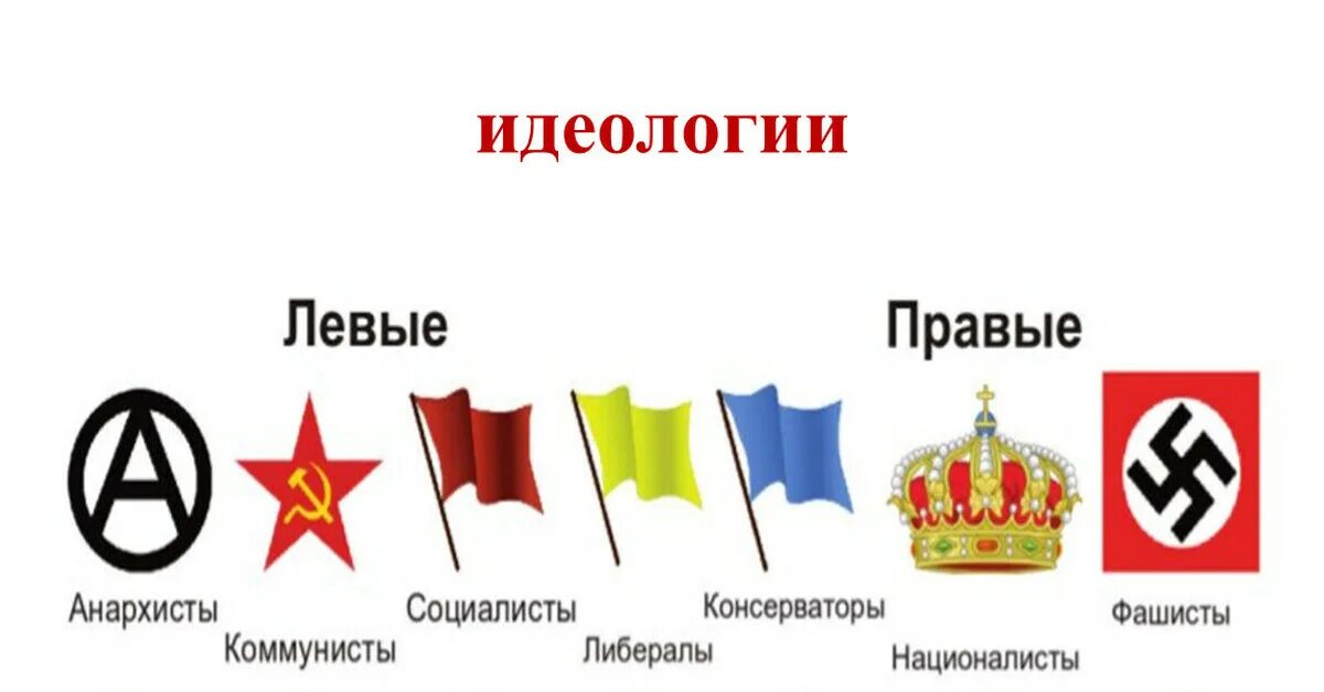Политические идеологии левые и правые. Суть левой идеологии. Идеологические термины. Политическая идеология сущность. Идеология это кратко.